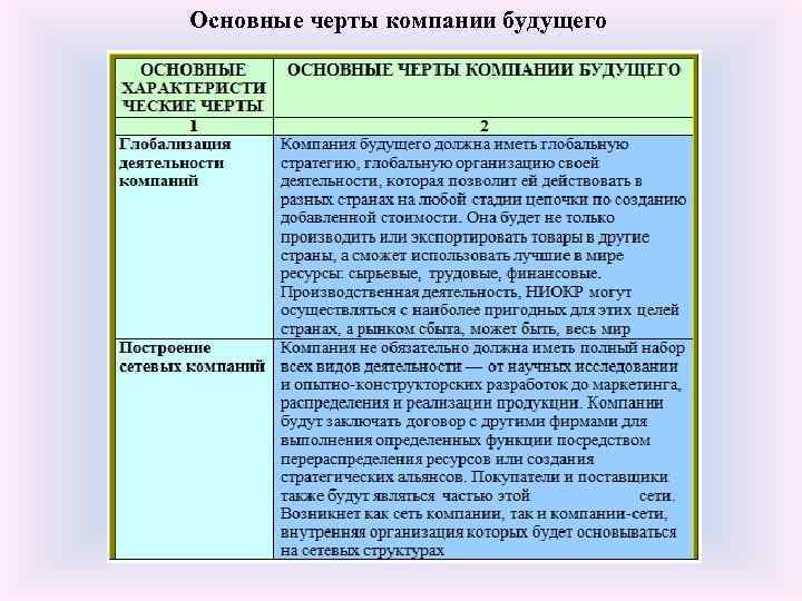 Основные черты компании будущего 