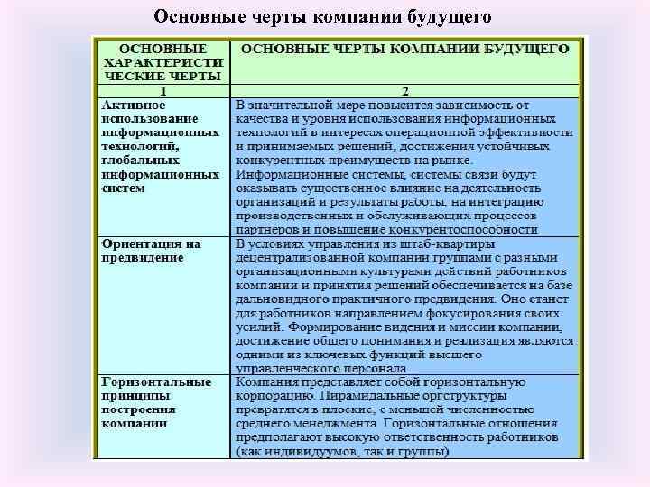 Основные черты компании будущего 