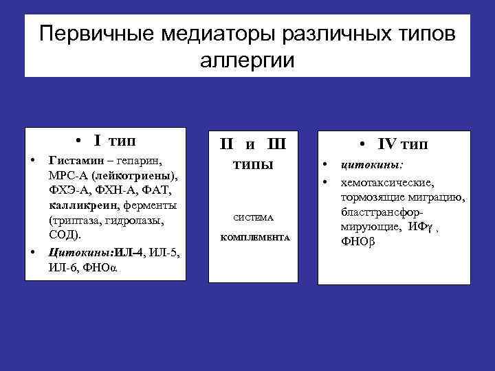 Первичные медиаторы различных типов аллергии • I тип • • Гистамин – гепарин МРС-А