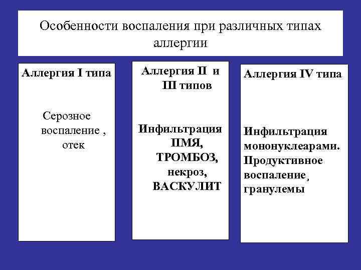 Особенности воспаления при различных типах аллергии Аллергия I типа Серозное воспаление отек Аллергия II