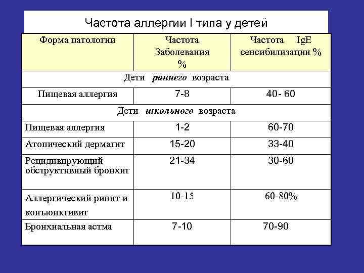 Частота аллергии I типа у детей Форма патологии Частота Заболевания % Дети раннего возраста