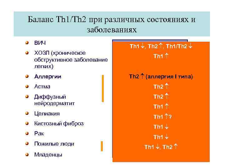 Баланс Th 1/Th 2 при различных состояниях и заболеваниях ВИЧ ХОЗЛ (хроническое обструктивное заболевание