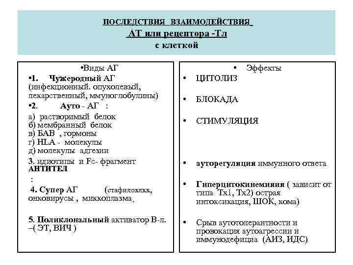 ПОСЛЕДСТВИЯ ВЗАИМОДЕЙСТВИЯ АТ или рецептора -Тл с клеткой • Виды АГ • Эффекты •