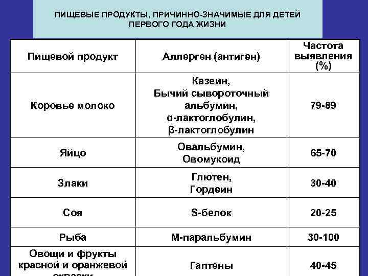 ПИЩЕВЫЕ ПРОДУКТЫ, ПРИЧИННО-ЗНАЧИМЫЕ ДЛЯ ДЕТЕЙ ПЕРВОГО ГОДА ЖИЗНИ Пищевой продукт Аллерген (антиген) Частота выявления