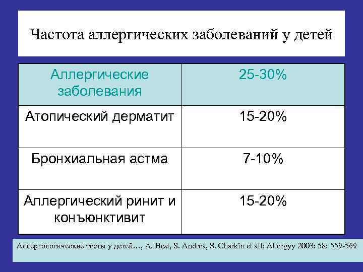 Частота аллергических заболеваний у детей Аллергические заболевания 25 -30% Атопический дерматит 15 -20% Бронхиальная