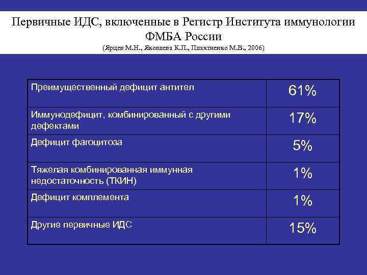 Первичные ИДС, включенные в Регистр Института иммунологии ФМБА России (Ярцев М. Н. , Яковлева