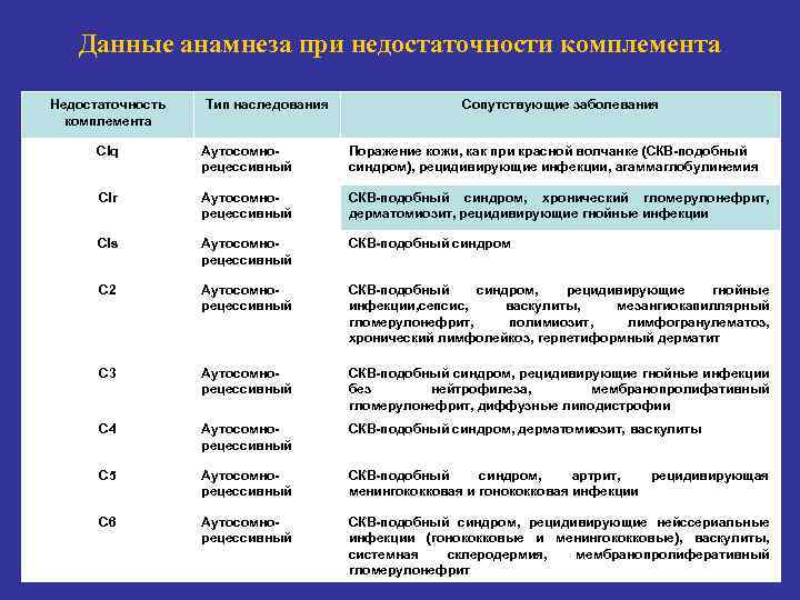 Данные анамнеза при недостаточности комплемента Недостаточность комплемента Тип наследования Сопутствующие заболевания Clq Аутосомнорецессивный Поражение