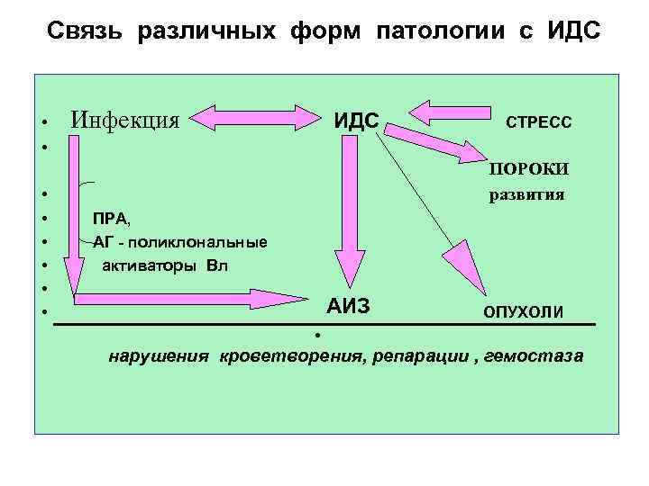 Связь различных форм патологии с ИДС • Инфекция ИДС СТРЕСС • ПОРОКИ • •