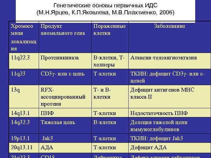 Генетические основы первичных ИДС (М. Н. Ярцев, К. П. Яковлева, М. В. Плахтиенко, 2006)