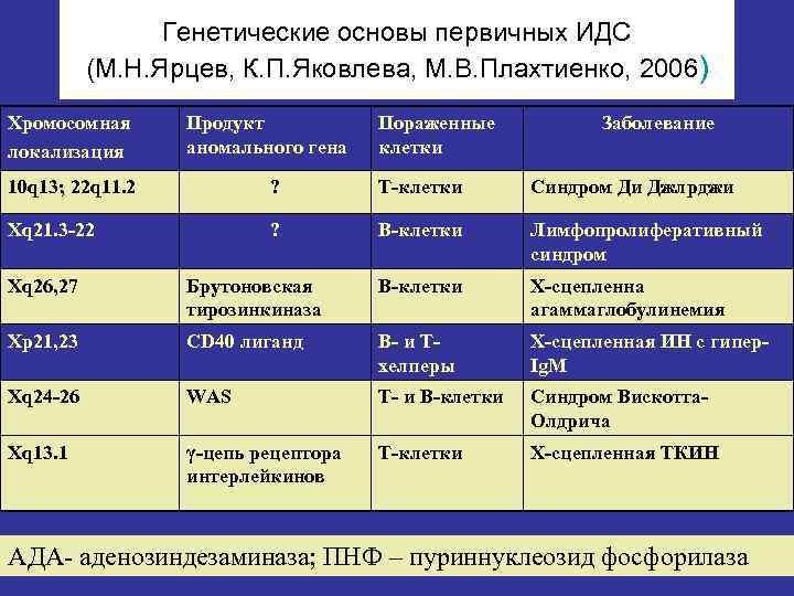 Генетические основы первичных ИДС (М. Н. Ярцев, К. П. Яковлева, М. В. Плахтиенко, 2006)