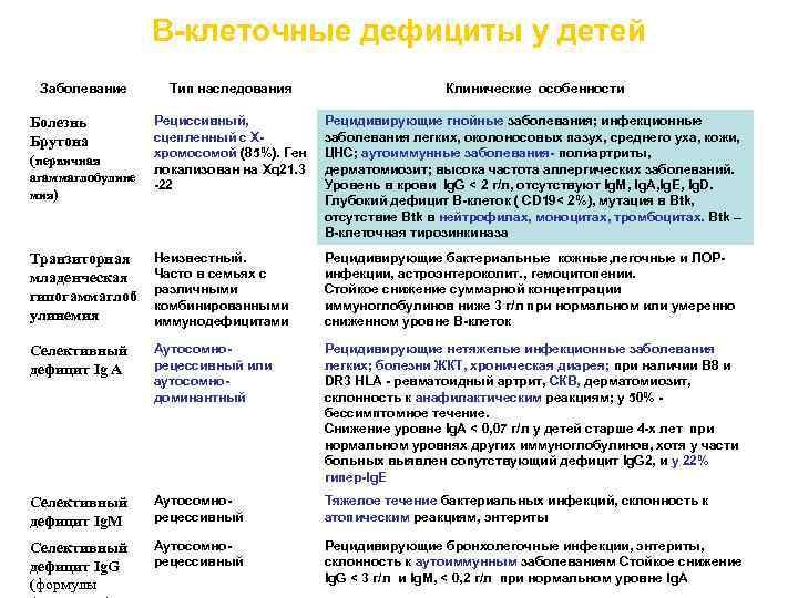 В-клеточные дефициты у детей Заболевание Тип наследования Клинические особенности Рециссивный, сцепленный с Ххромосомой (85%).