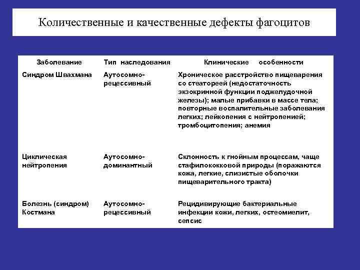 Количественные и качественные дефекты фагоцитов Заболевание Тип наследования Клинические особенности Синдром Швахмана Аутосомнорецессивный Хроническое