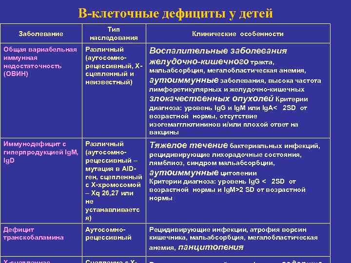 В-клеточные дефициты у детей Заболевание Тип наследования Клинические особенности Общая вариабельная иммунная недостаточность (ОВИН)