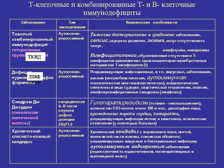 Т-клеточные и комбинированные Т- и В- клеточные иммунодефициты Заболевание Тип наследования Клинические особенности Тяжелый