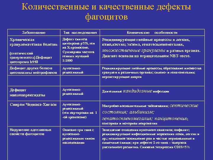 Количественные и качественные дефекты фагоцитов Заболевание Тип наследования Клинические особенности (септический гранулематоз) Дефицит цитохрома