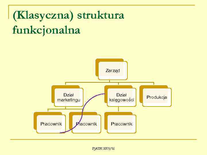 (Klasyczna) struktura funkcjonalna Zarząd Dział marketingu Pracownik Dział księgowości Pracownik PJATK 2015/16 Produkcja 