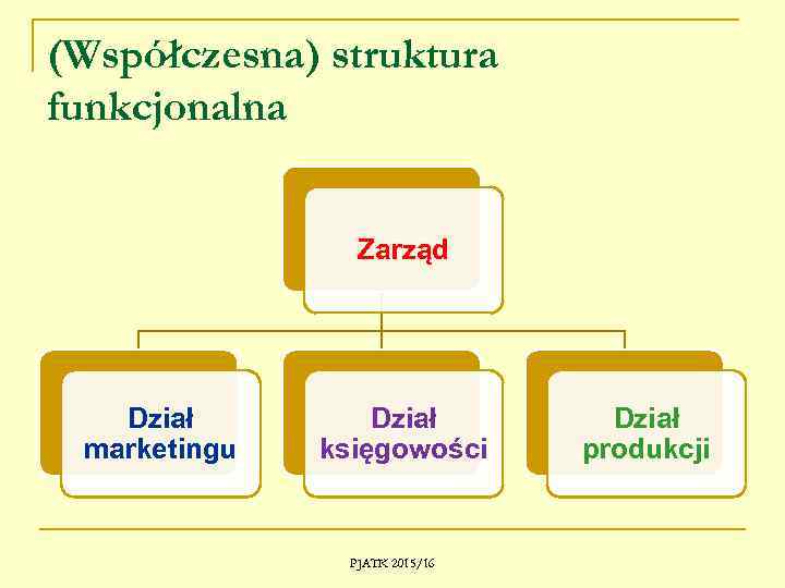 (Współczesna) struktura funkcjonalna Zarząd Dział marketingu Dział księgowości PJATK 2015/16 Dział produkcji 