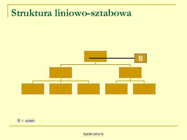 Struktura liniowo-sztabowa S S = sztab PJATK 2015/16 