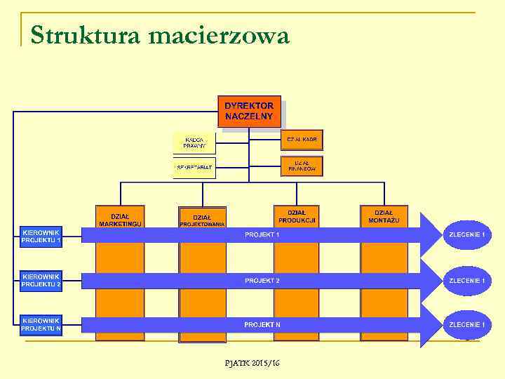 Struktura macierzowa PJATK 2015/16 