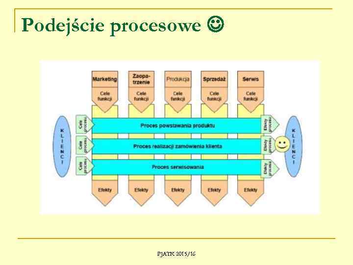 Podejście procesowe PJATK 2015/16 