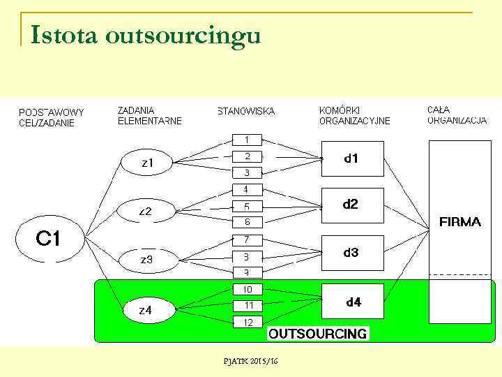 Istota outsourcingu PJATK 2015/16 