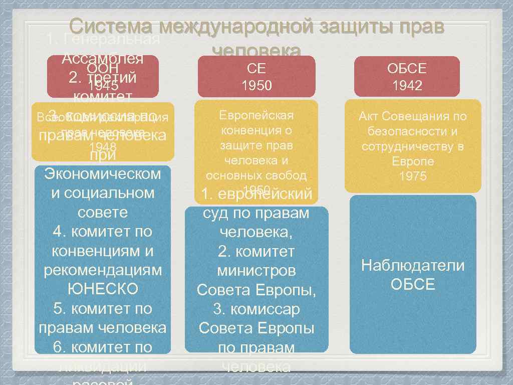 Международная защита прав человека 10 класс план