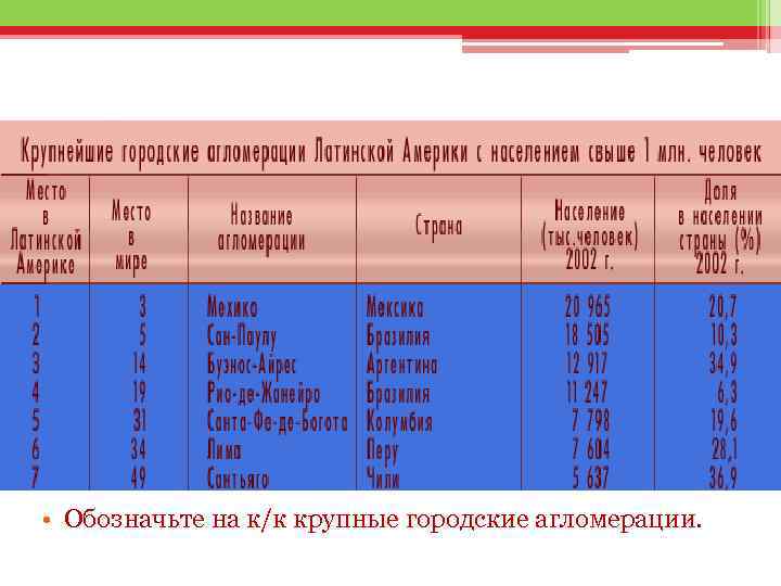 Городские агломерации латинской америки