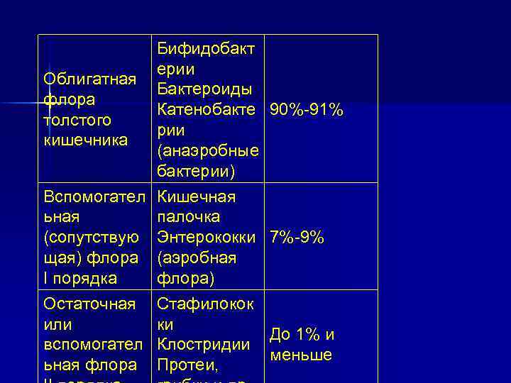 Бифидобакт ерии Облигатная Бактероиды флора Катенобакте 90%-91% толстого рии кишечника (анаэробные бактерии) Вспомогател Кишечная
