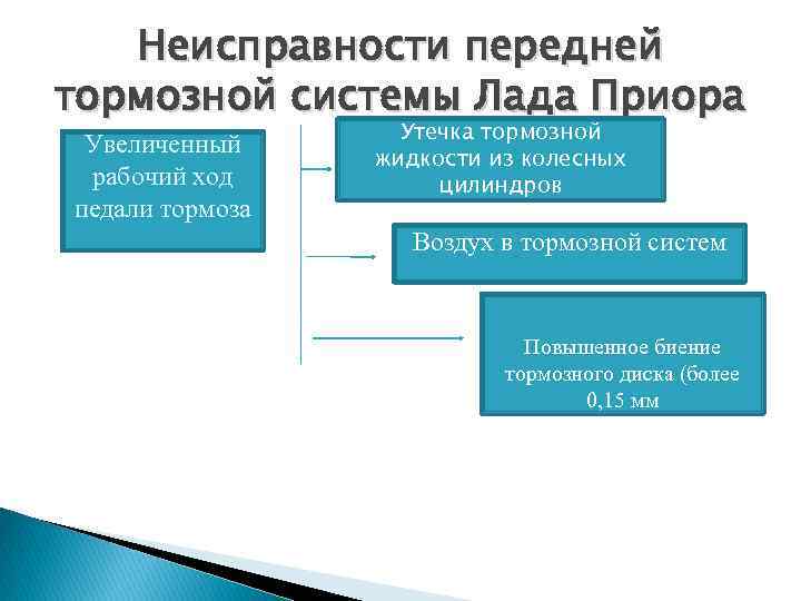 Неисправности передней тормозной системы Лада Приора Увеличенный рабочий ход педали тормоза Утечка тормозной жидкости