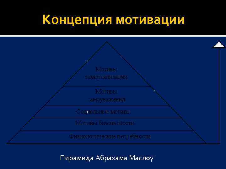 Концепция мотивации Пирамида Абрахама Маслоу 