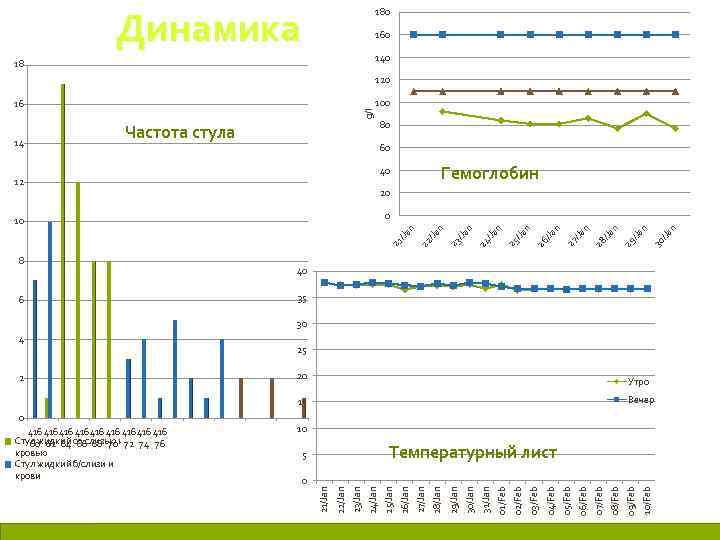 Динамика 180 160 140 18 120 100 Частота стула 80 60 Гемоглобин 40 12