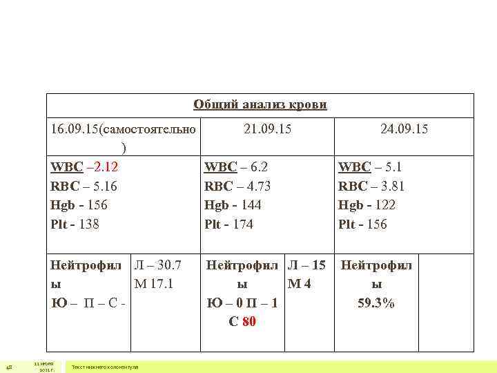 Общий анализ крови 16. 09. 15(самостоятельно ) WBC – 2. 12 RBC – 5.