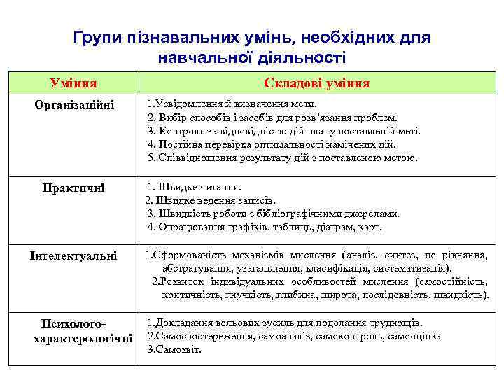 Групи пізнавальних умінь, необхідних для навчальної діяльності Уміння Організаційні Практичні Інтелектуальні Психологохарактерологічні Складові уміння