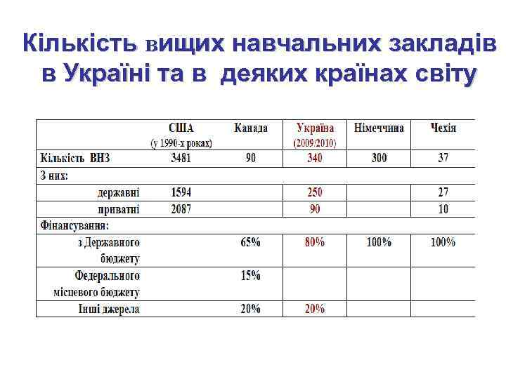 Кількість вищих навчальних закладів в Україні та в деяких країнах світу 