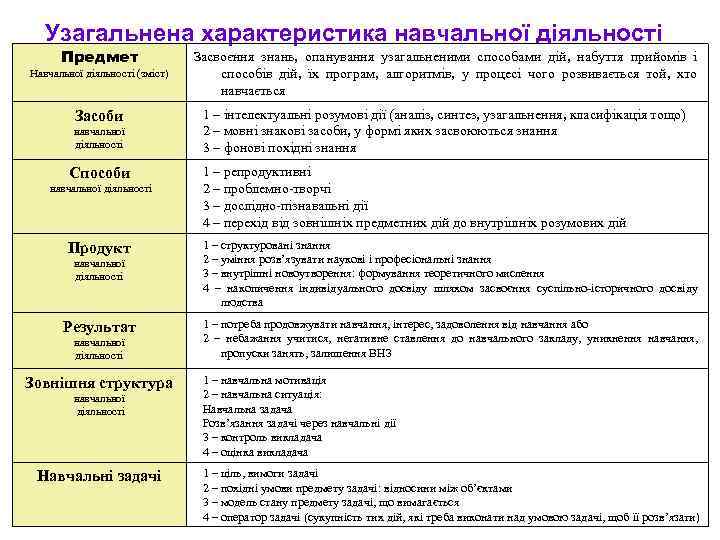 Узагальнена характеристика навчальної діяльності Предмет Навчальної діяльності (зміст) Засоби навчальної діяльності Способи навчальної діяльності