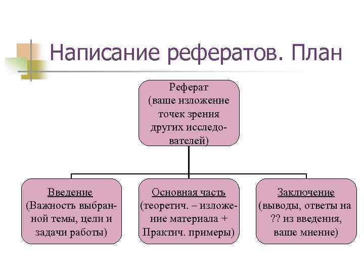 План реферата. План составления реферата. Как составить план реферата. План написания реферата образец. План по написанию реферата.