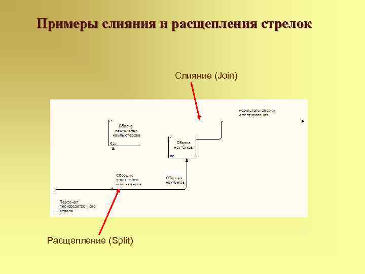 Примеры слияния и расщепления стрелок Слияние (Join) Расщепление (Split) 