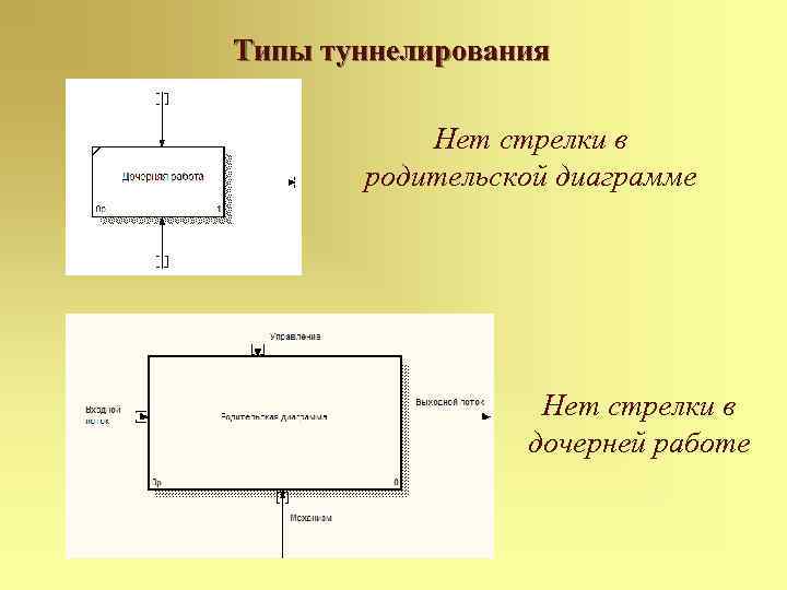 Типы туннелирования Нет стрелки в родительской диаграмме Нет стрелки в дочерней работе 