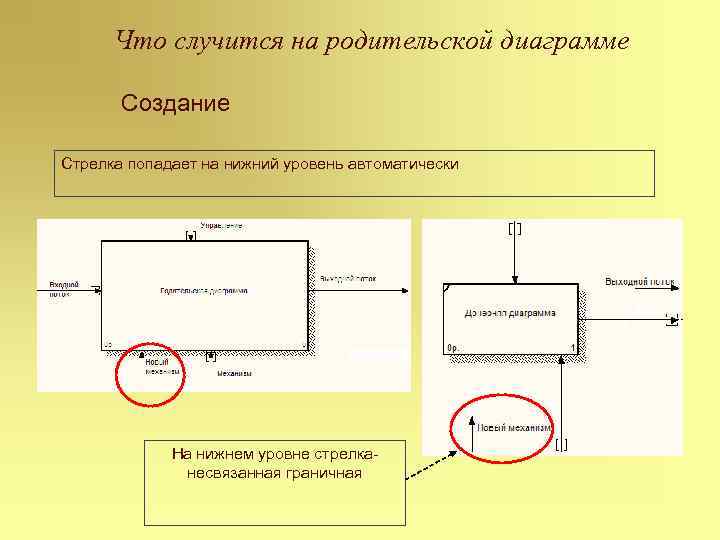 Что случится на родительской диаграмме Создание Стрелка попадает на нижний уровень автоматически На нижнем