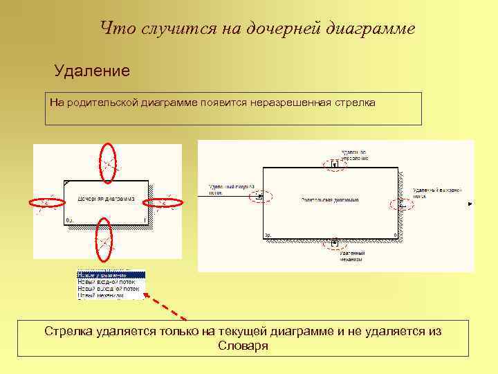 Что случится на дочерней диаграмме Удаление На родительской диаграмме появится неразрешенная стрелка Стрелка удаляется