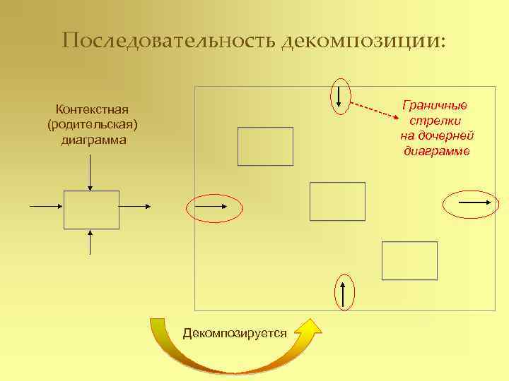 Последовательность декомпозиции: Граничные стрелки на дочерней диаграмме Контекстная (родительская) диаграмма Декомпозируется 