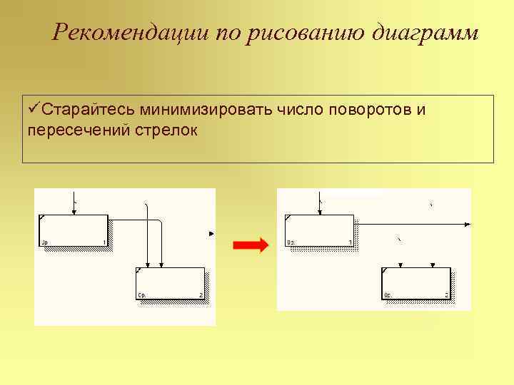 Рекомендации по рисованию диаграмм üСтарайтесь минимизировать число поворотов и пересечений стрелок 