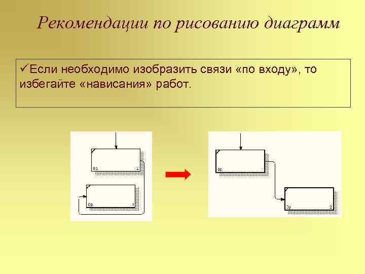 Рекомендации по рисованию диаграмм üЕсли необходимо изобразить связи «по входу» , то избегайте «нависания»