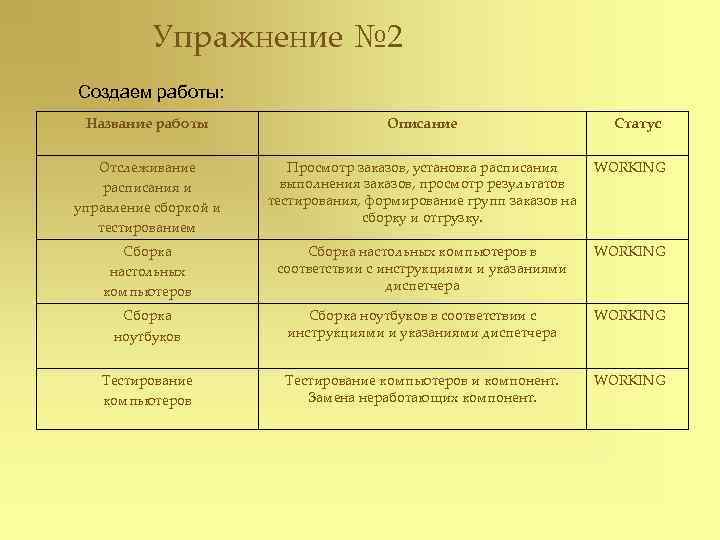 Упражнение № 2 Создаем работы: Название работы Описание Статус Отслеживание расписания и управление сборкой