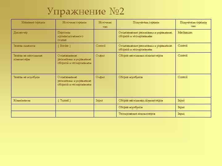 Упражнение № 2 Название стрелки Источник стрелки Диспетчер Персонал производственного отдела Заказы клиентов {