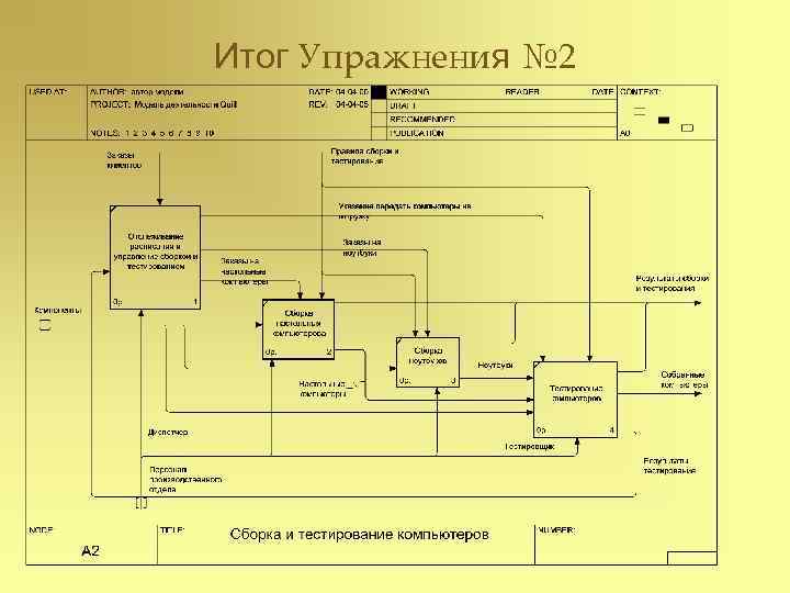 Итог Упражнения № 2 