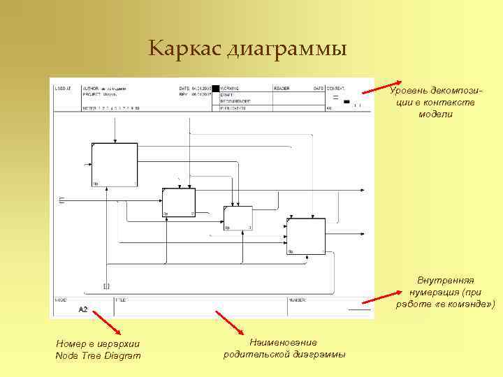 Каркас диаграммы Уровень декомпозиции в контексте модели Внутренняя нумерация (при работе «в команде» )