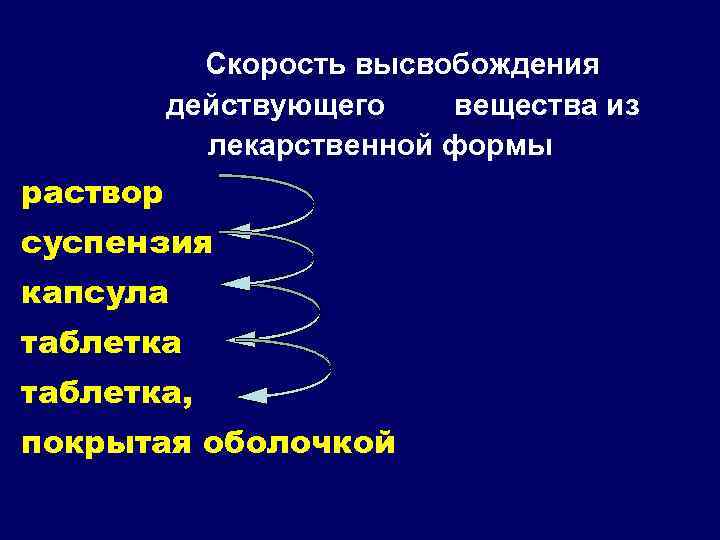 Скорость высвобождения действующего вещества из лекарственной формы раствор суспензия капсула таблетка, покрытая оболочкой 