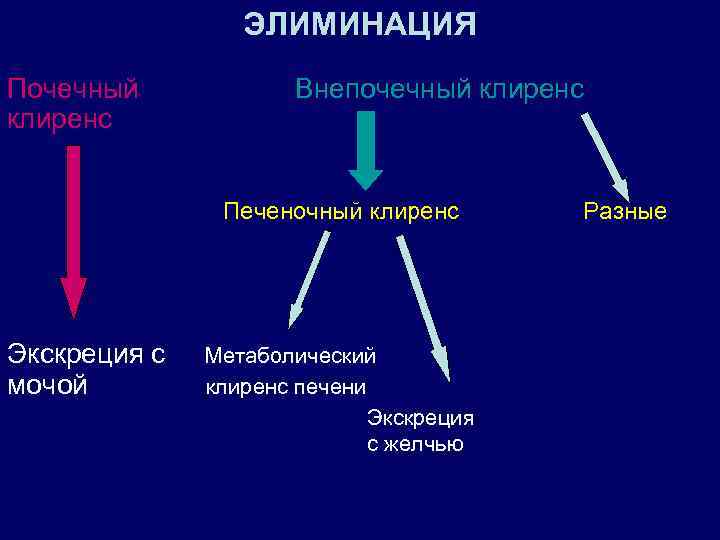 ЭЛИМИНАЦИЯ Почечный клиренс Внепочечный клиренс Печеночный клиренс Экскреция с мочой Метаболический клиренс печени Экскреция