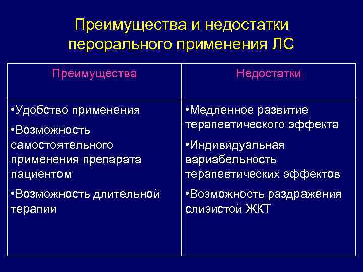 Преимущества и недостатки перорального применения ЛС Преимущества • Удобство применения • Возможность самостоятельного применения